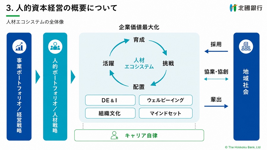 図2　CCIグループにおける人的資本経営の全体像
